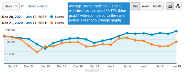 E-commerce sales increase as Omicron pushes customers to online shopping