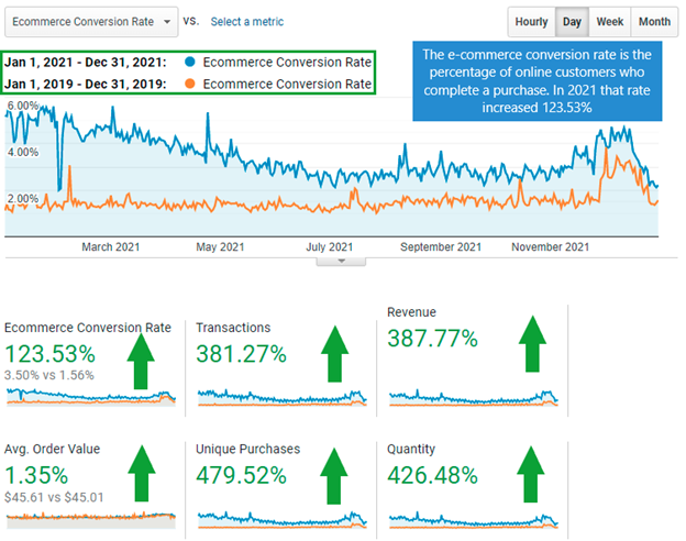 E-commerce conversion rates for December 2019 and 2021