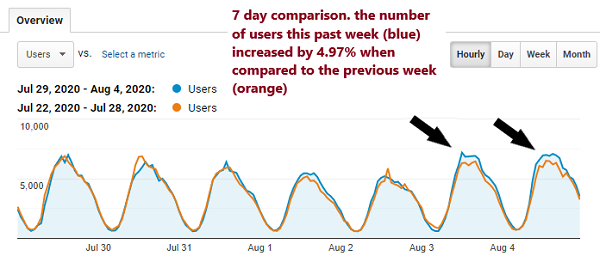 Seven-day comparison of users of IndieCommerce and IndieLite sites