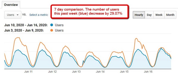 Seven-day comparison of users