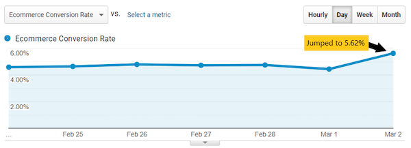 Graph showing rising ecommerce conversion rate