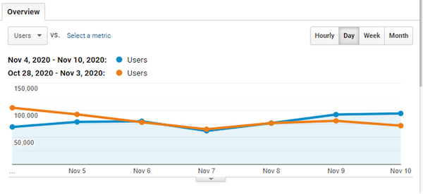 Users from 11/4-11/10 compared to 10/28-11/3