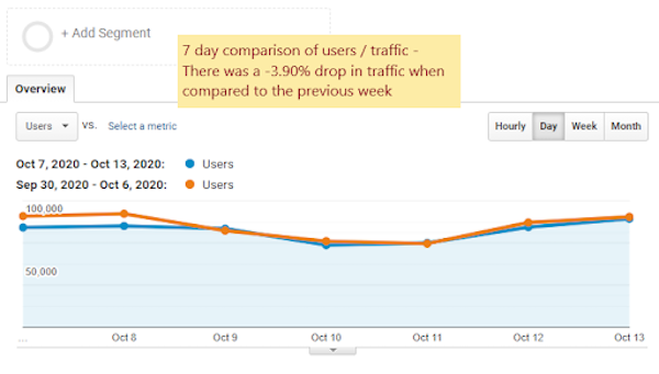 Seven-day comparison of users/traffic