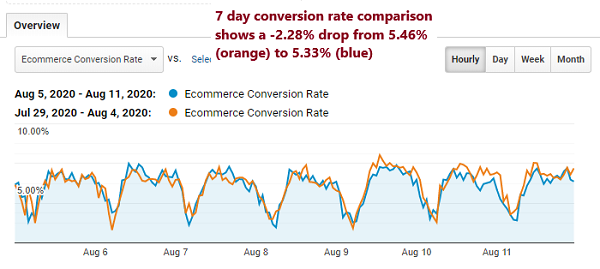 Seven-day conversion rate