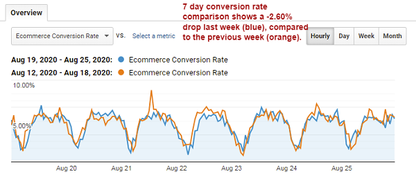 Seven-day conversion rate comparison