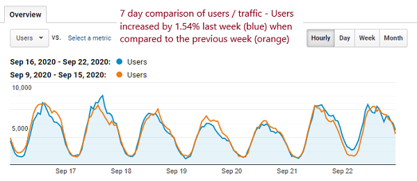 Seven-day comparison of users