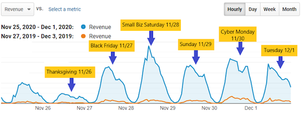 Ecommerce sales for seven-day period in 2019 vs. 2020