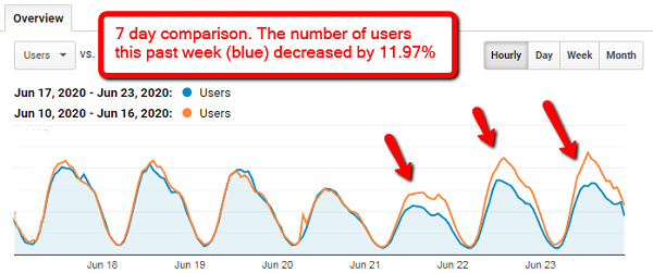 Seven-day comparison of users