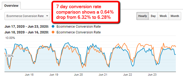 Seven-day conversion rate comparison