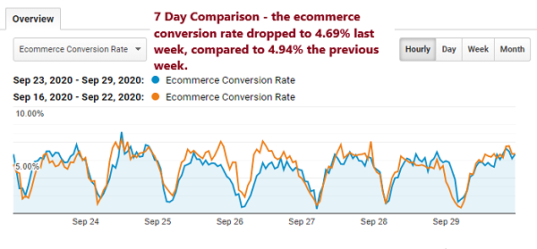 Seven-day comparison of the ecommerce conversion rate