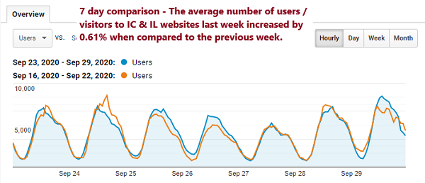 Seven-day comparison of the average number of customers to IndieCommerce and IndieLite websites