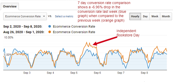 Seven-day conversion rate comparison