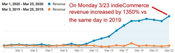 IndieCommerce sales chart