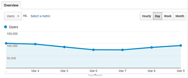 A graph showing the e-commerce rates for the past seven days