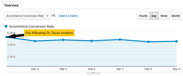 A graph showing the e-commerce sales rate following the Dr. Seuss incident